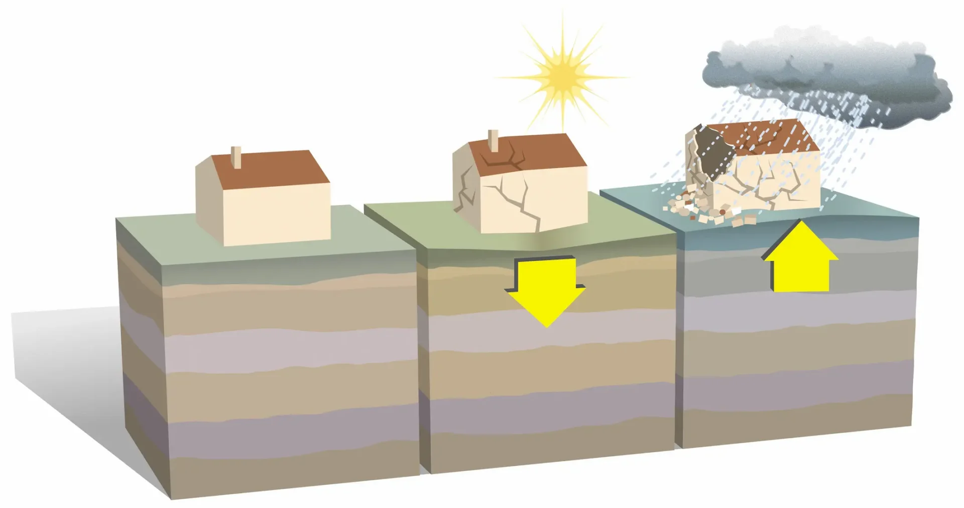 Illustration du Retrait-Gonflement des Argiles